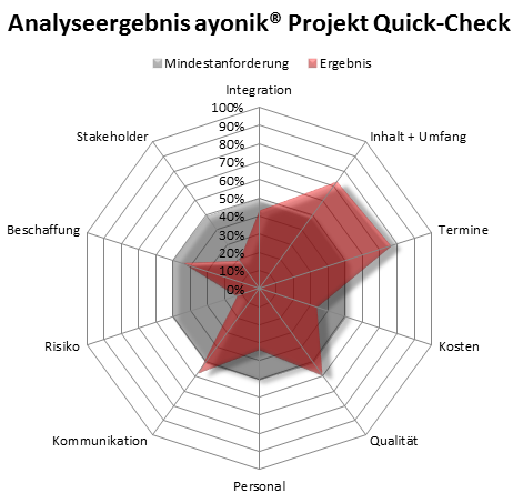 ayonik_quick_check_netz